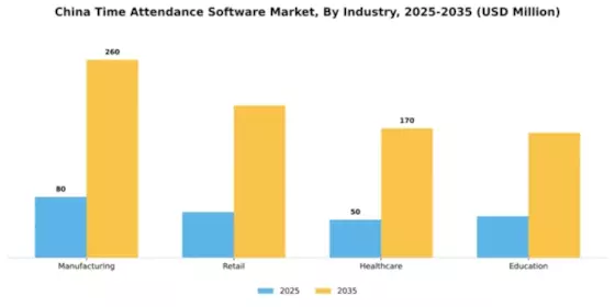 China Time Attendance Software Market Segment Image 3