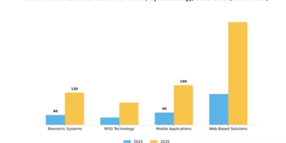 China Time Attendance Software Market Segment Image 4