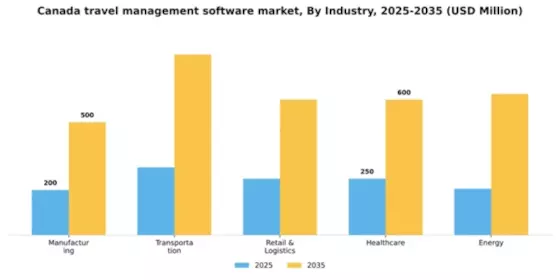 Canada Travel Management Software Market Segment Image 3