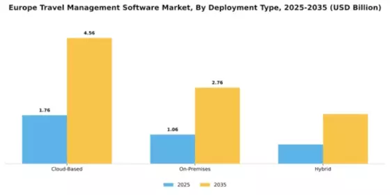Europe Travel Management Software Market Segment Image 1