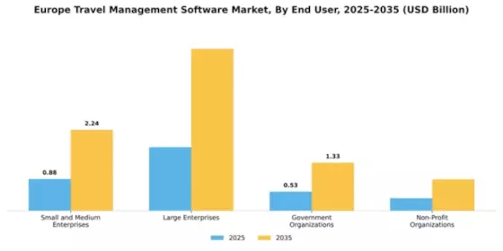 Europe Travel Management Software Market Segment Image 2