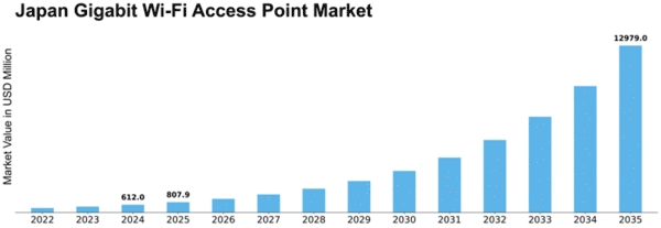 Japan Gigabit Wi Fi Access Point Market Size