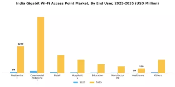 India Gigabit Wi Fi Access Point Market Segment Image 1