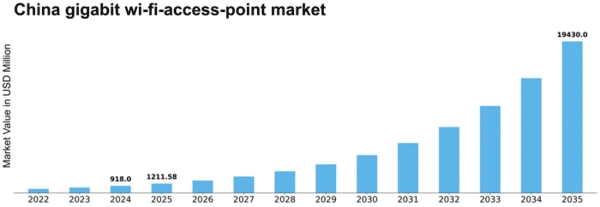 China Gigabit Wi Fi Access Point Market Size