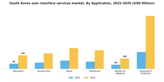 South Korea User Interface Services Market Segment Image 0