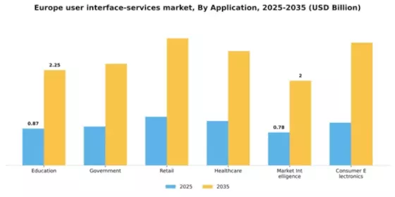 Europe User Interface Services Market Segment Image 0