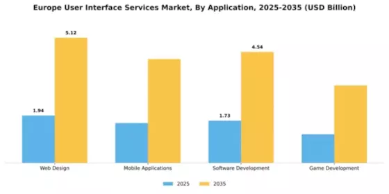 Europe User Interface Services Market Segment Image 0