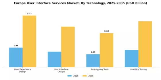 Europe User Interface Services Market Segment Image 4