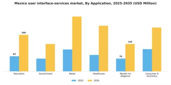 Mexico User Interface Services Market Segment Image 0