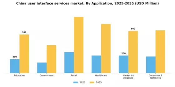 China User Interface Services Market Segment Image 0