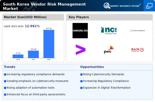 South Korea Vendor Risk Management Market Infographic