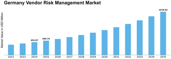 Germany Vendor Risk Management Market Size