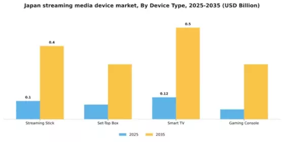 Japan Streaming Media Device Market Segment Image 2