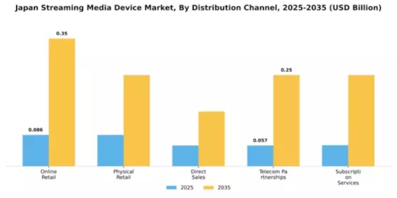 Japan Streaming Media Device Market Segment Image 3