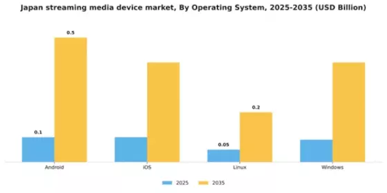 Japan Streaming Media Device Market Segment Image 3