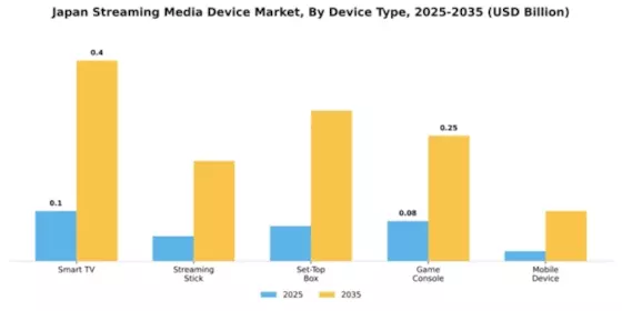 Japan Streaming Media Device Market Segment Image 2