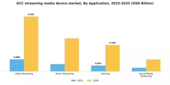 GCC Streaming Media Device Market Segment Image 0