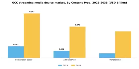 GCC Streaming Media Device Market Segment Image 2
