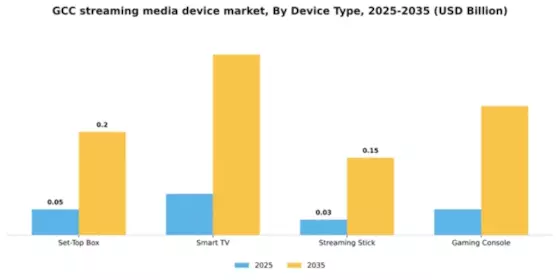 GCC Streaming Media Device Market Segment Image 3