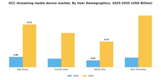 GCC Streaming Media Device Market Segment Image 4