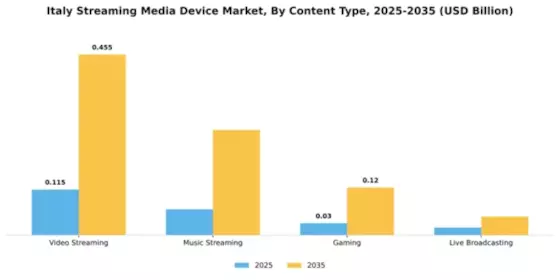 Italy Streaming Media Device Market Segment Image 0