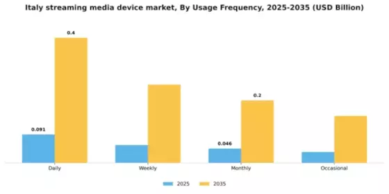 Italy Streaming Media Device Market Segment Image 3