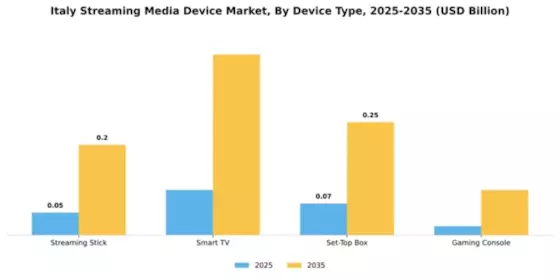 Italy Streaming Media Device Market Segment Image 1