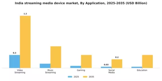 India Streaming Media Device Market Segment Image 0