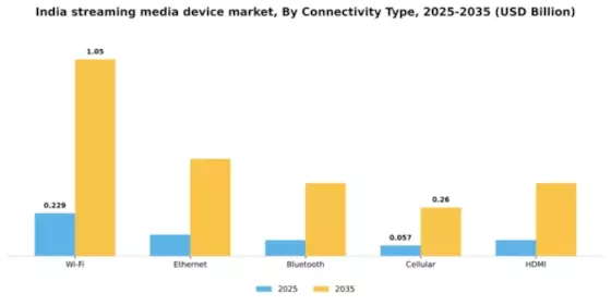 India Streaming Media Device Market Segment Image 1