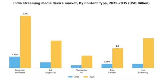 India Streaming Media Device Market Segment Image 2