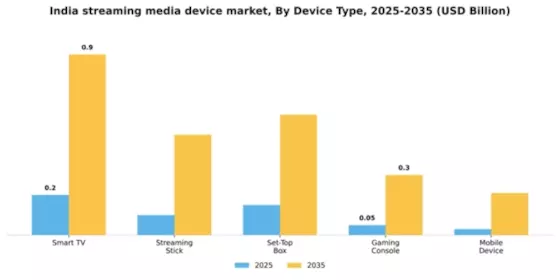 India Streaming Media Device Market Segment Image 3