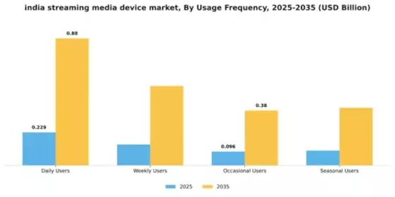 India Streaming Media Device Market Segment Image 3