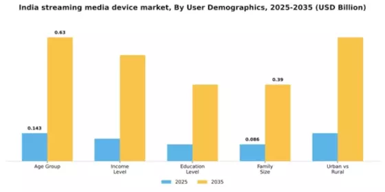 India Streaming Media Device Market Segment Image 4