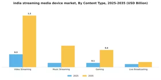 India Streaming Media Device Market Segment Image 0