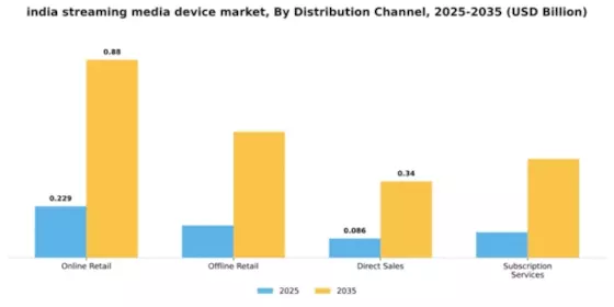 India Streaming Media Device Market Segment Image 2
