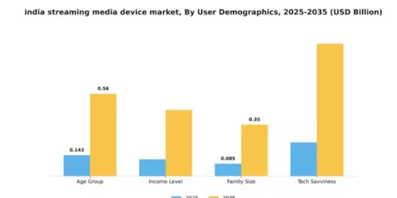 India Streaming Media Device Market Segment Image 4