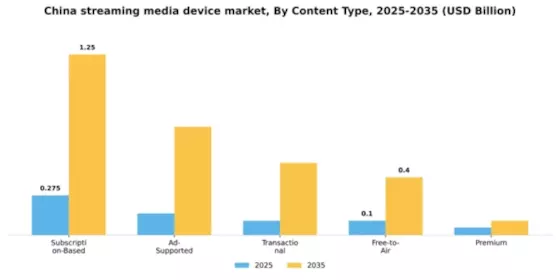 China Streaming Media Device Market Segment Image 2