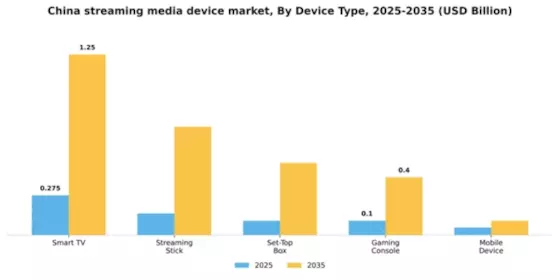 China Streaming Media Device Market Segment Image 3