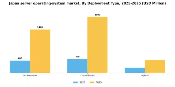 Japan Server Operating System Market Segment Image 0
