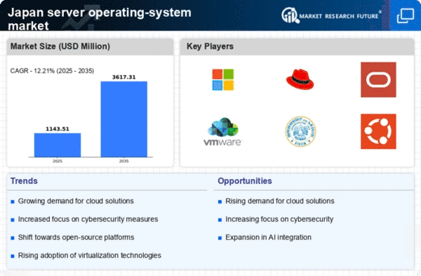 Japan Server Operating System Market Size, Trends | 2035