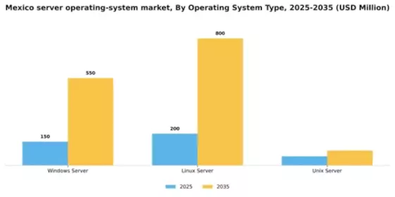 Mexico Server Operating System Market Segment Image 2