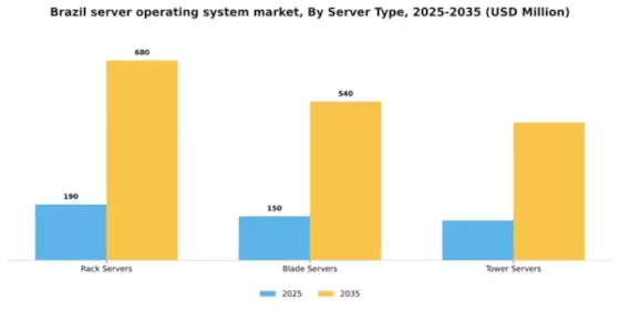 Brazil Server Operating System Market Segment Image 3