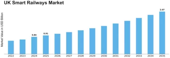UK Smart Railways Market Size