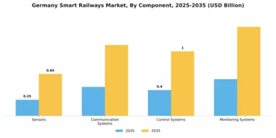 Germany Smart Railways Market Segment Image 1