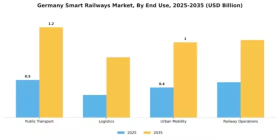 Germany Smart Railways Market Segment Image 2