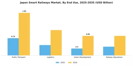 Japan Smart Railways Market Segment Image 1