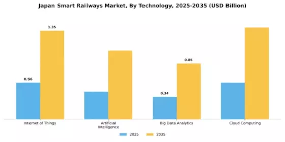 Japan Smart Railways Market Segment Image 2