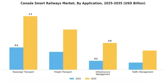 Canada Smart Railways Market Segment Image 0