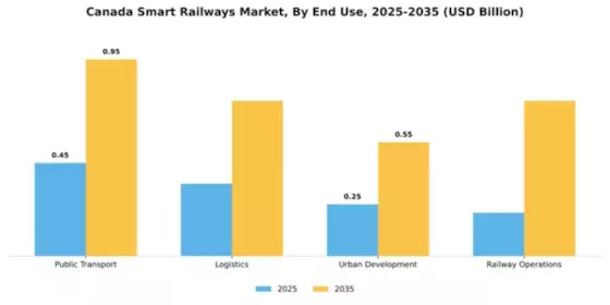 Canada Smart Railways Market Segment Image 1