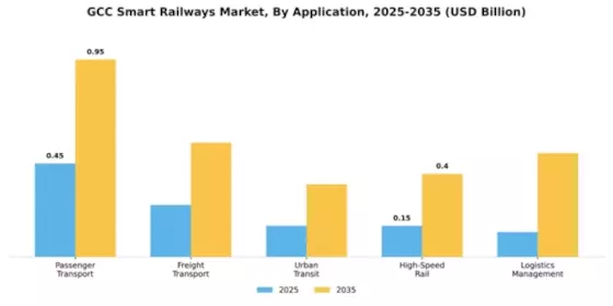 GCC Smart Railways Market Segment Image 0